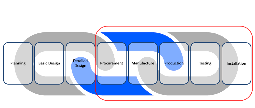 The basic engineering process